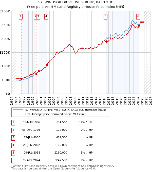 57, WINDSOR DRIVE, WESTBURY, BA13 3UG: Price paid vs HM Land Registry's House Price Index