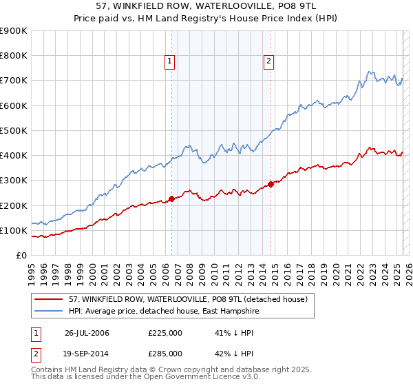 57, WINKFIELD ROW, WATERLOOVILLE, PO8 9TL: Price paid vs HM Land Registry's House Price Index