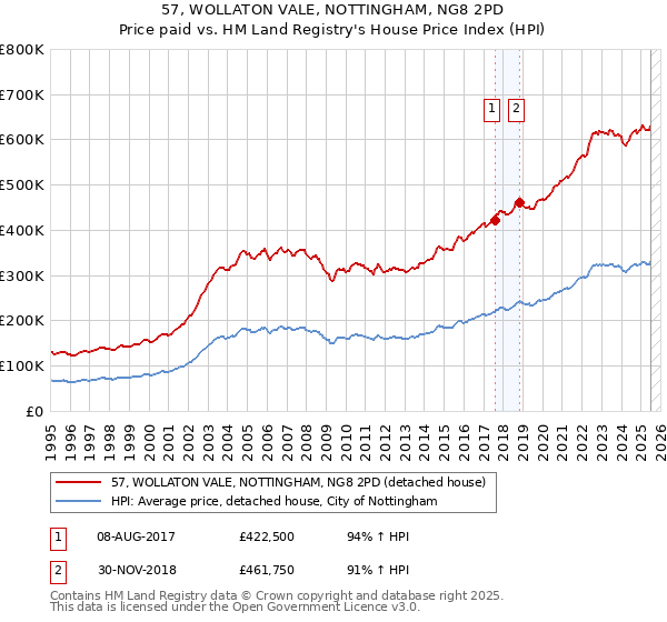 57, WOLLATON VALE, NOTTINGHAM, NG8 2PD: Price paid vs HM Land Registry's House Price Index