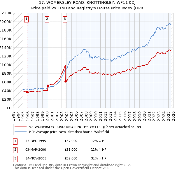57, WOMERSLEY ROAD, KNOTTINGLEY, WF11 0DJ: Price paid vs HM Land Registry's House Price Index