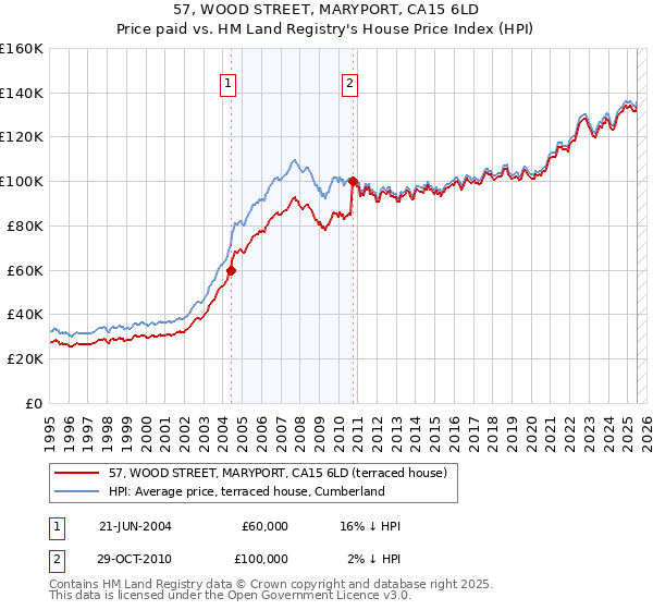 57, WOOD STREET, MARYPORT, CA15 6LD: Price paid vs HM Land Registry's House Price Index