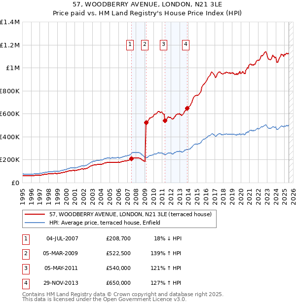 57, WOODBERRY AVENUE, LONDON, N21 3LE: Price paid vs HM Land Registry's House Price Index