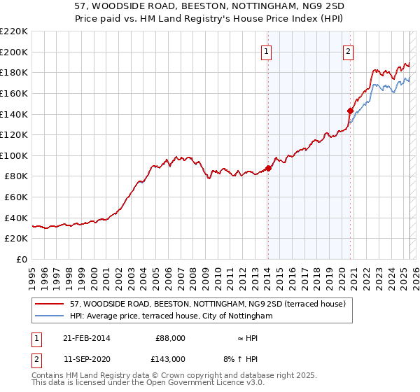 57, WOODSIDE ROAD, BEESTON, NOTTINGHAM, NG9 2SD: Price paid vs HM Land Registry's House Price Index
