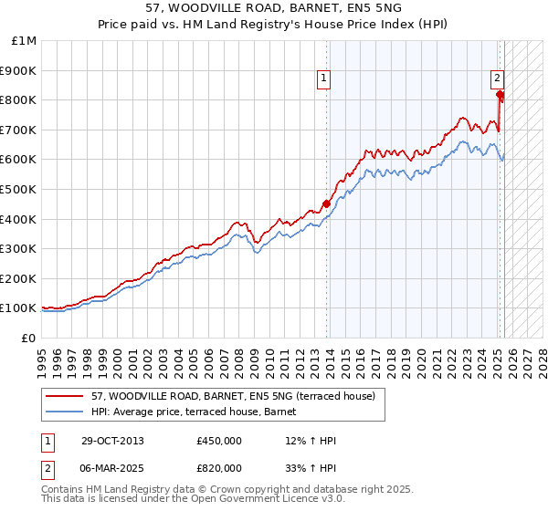 57, WOODVILLE ROAD, BARNET, EN5 5NG: Price paid vs HM Land Registry's House Price Index