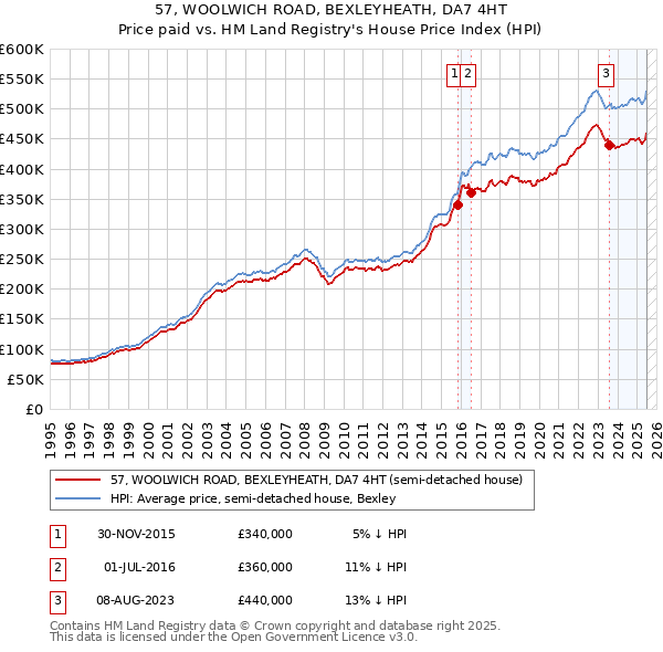 57, WOOLWICH ROAD, BEXLEYHEATH, DA7 4HT: Price paid vs HM Land Registry's House Price Index