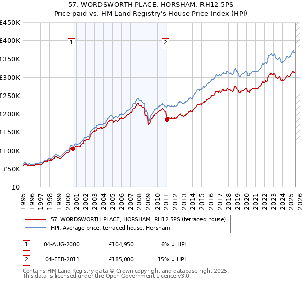 57, WORDSWORTH PLACE, HORSHAM, RH12 5PS: Price paid vs HM Land Registry's House Price Index