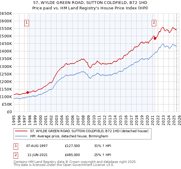 57, WYLDE GREEN ROAD, SUTTON COLDFIELD, B72 1HD: Price paid vs HM Land Registry's House Price Index
