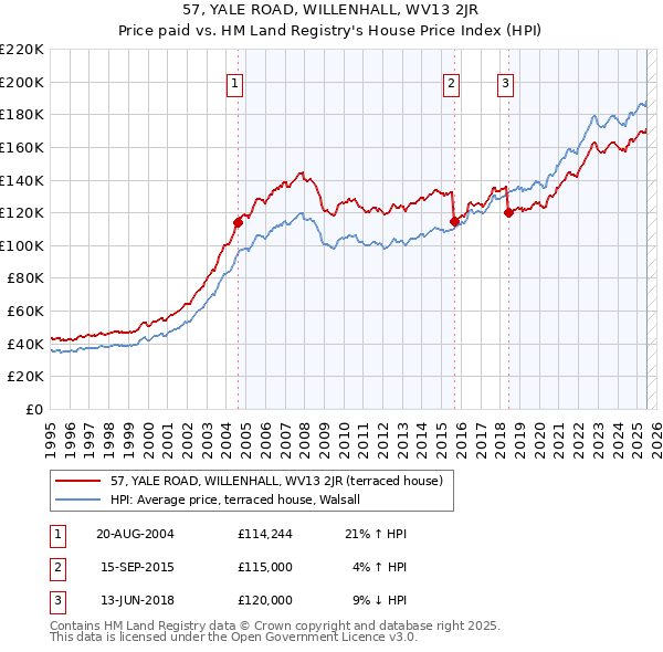 57, YALE ROAD, WILLENHALL, WV13 2JR: Price paid vs HM Land Registry's House Price Index