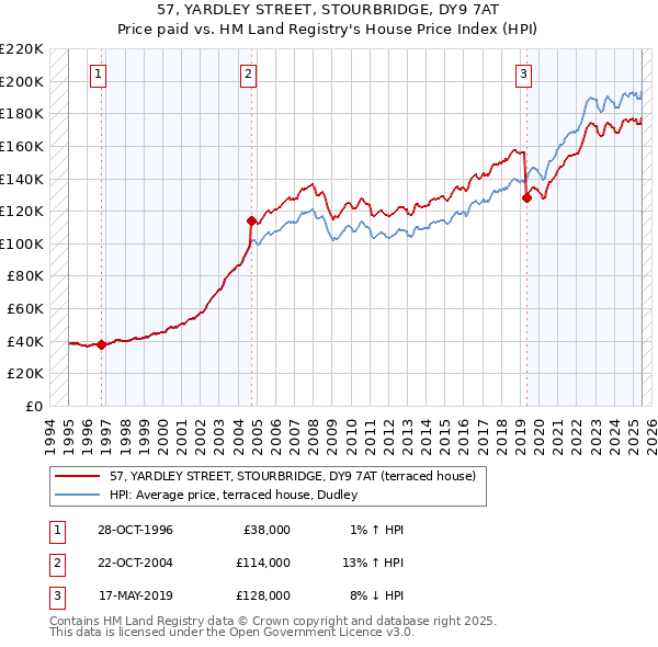 57, YARDLEY STREET, STOURBRIDGE, DY9 7AT: Price paid vs HM Land Registry's House Price Index