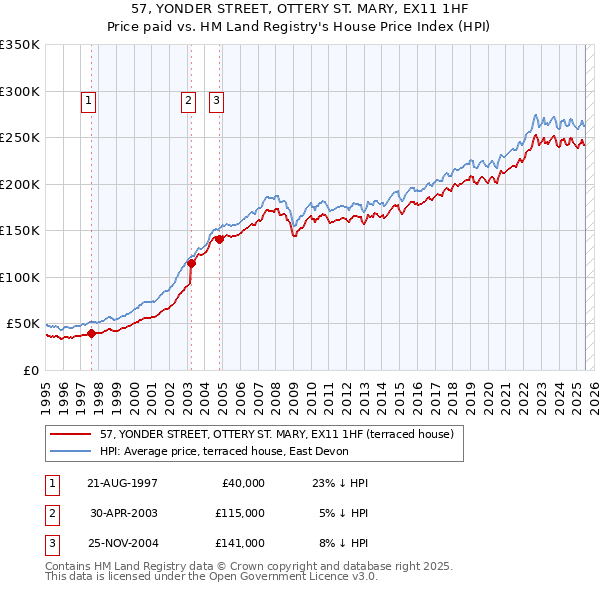 57, YONDER STREET, OTTERY ST. MARY, EX11 1HF: Price paid vs HM Land Registry's House Price Index