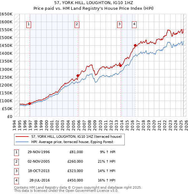 57, YORK HILL, LOUGHTON, IG10 1HZ: Price paid vs HM Land Registry's House Price Index