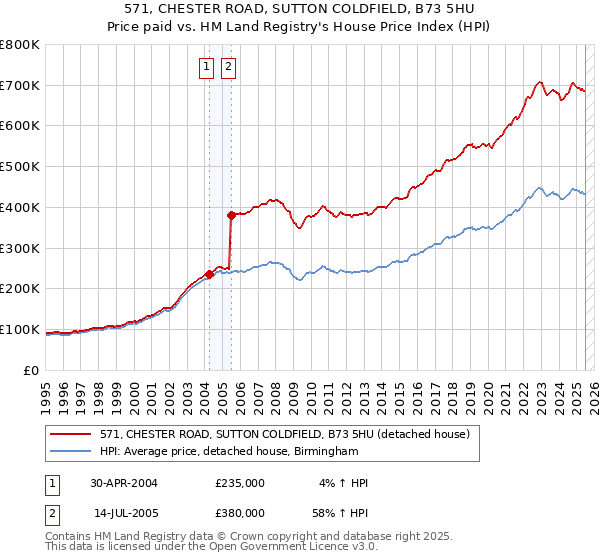 571, CHESTER ROAD, SUTTON COLDFIELD, B73 5HU: Price paid vs HM Land Registry's House Price Index