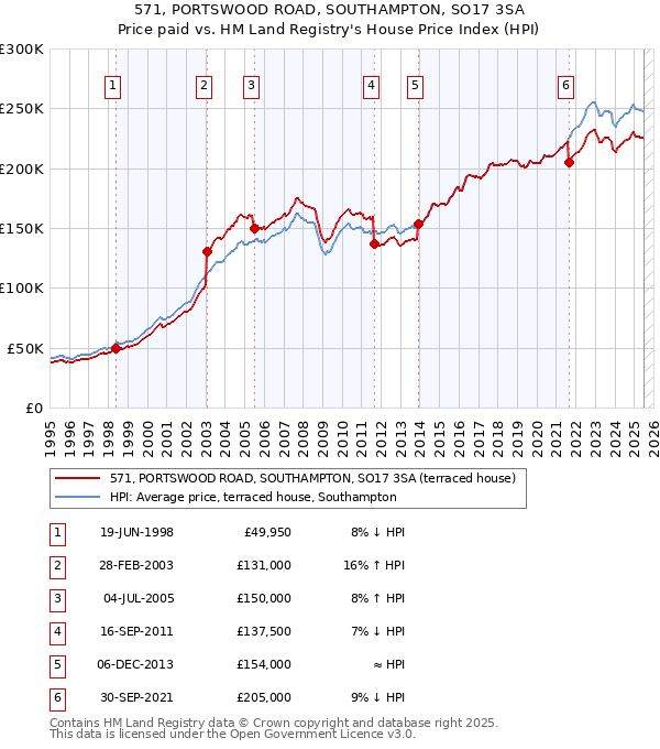 571, PORTSWOOD ROAD, SOUTHAMPTON, SO17 3SA: Price paid vs HM Land Registry's House Price Index