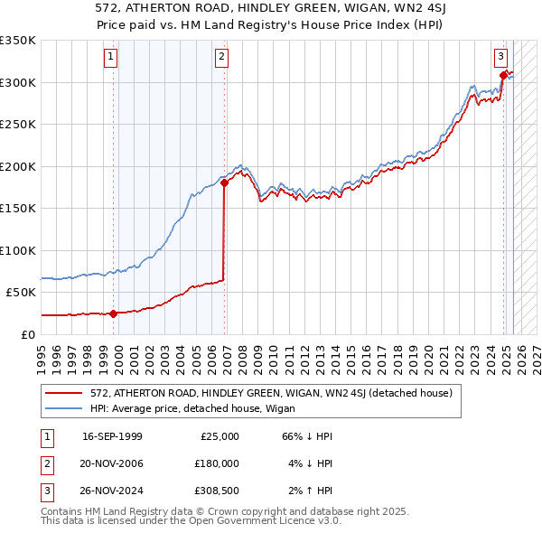 572, ATHERTON ROAD, HINDLEY GREEN, WIGAN, WN2 4SJ: Price paid vs HM Land Registry's House Price Index