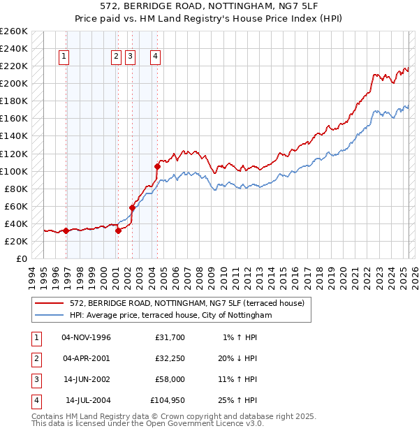 572, BERRIDGE ROAD, NOTTINGHAM, NG7 5LF: Price paid vs HM Land Registry's House Price Index