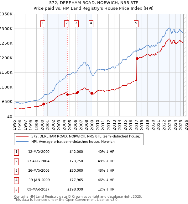 572, DEREHAM ROAD, NORWICH, NR5 8TE: Price paid vs HM Land Registry's House Price Index