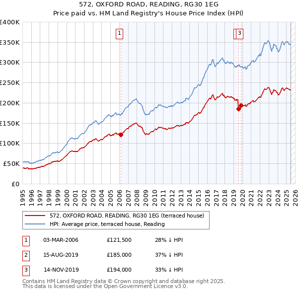 572, OXFORD ROAD, READING, RG30 1EG: Price paid vs HM Land Registry's House Price Index