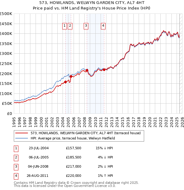 573, HOWLANDS, WELWYN GARDEN CITY, AL7 4HT: Price paid vs HM Land Registry's House Price Index