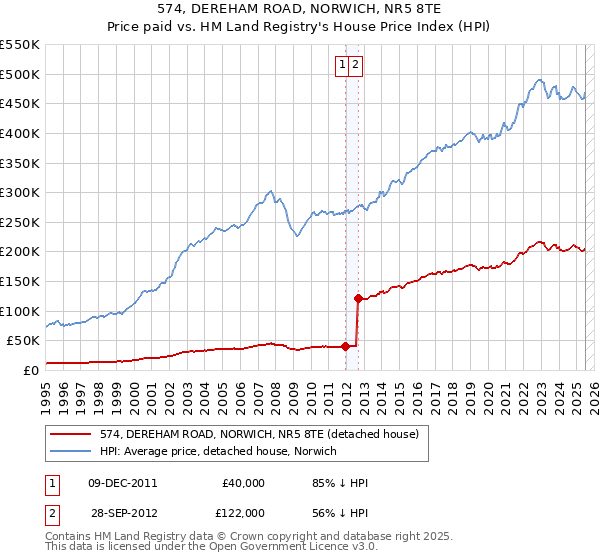 574, DEREHAM ROAD, NORWICH, NR5 8TE: Price paid vs HM Land Registry's House Price Index