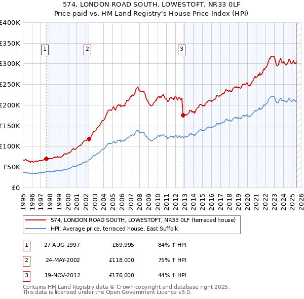 574, LONDON ROAD SOUTH, LOWESTOFT, NR33 0LF: Price paid vs HM Land Registry's House Price Index
