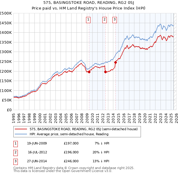 575, BASINGSTOKE ROAD, READING, RG2 0SJ: Price paid vs HM Land Registry's House Price Index