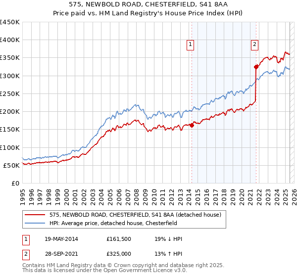 575, NEWBOLD ROAD, CHESTERFIELD, S41 8AA: Price paid vs HM Land Registry's House Price Index