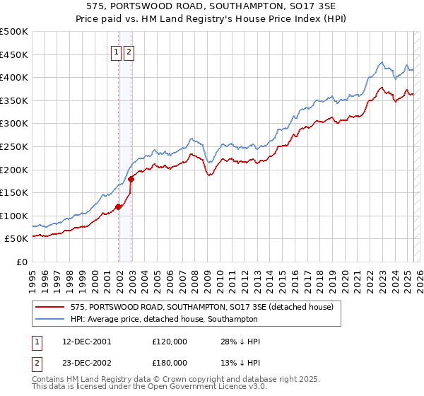 575, PORTSWOOD ROAD, SOUTHAMPTON, SO17 3SE: Price paid vs HM Land Registry's House Price Index