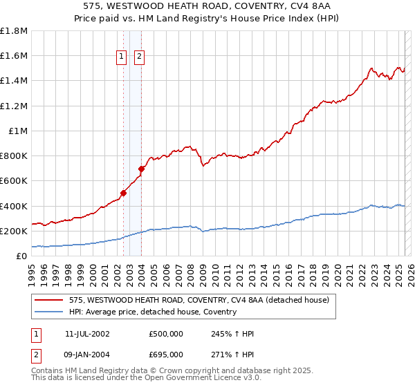 575, WESTWOOD HEATH ROAD, COVENTRY, CV4 8AA: Price paid vs HM Land Registry's House Price Index
