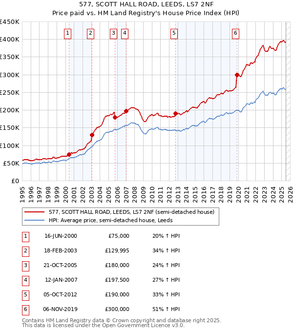 577, SCOTT HALL ROAD, LEEDS, LS7 2NF: Price paid vs HM Land Registry's House Price Index
