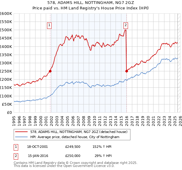 578, ADAMS HILL, NOTTINGHAM, NG7 2GZ: Price paid vs HM Land Registry's House Price Index