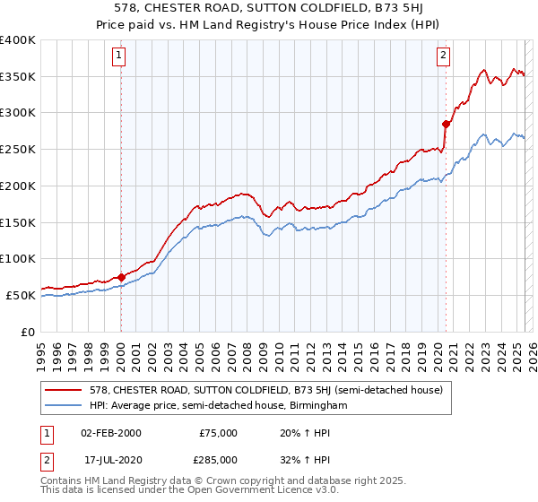578, CHESTER ROAD, SUTTON COLDFIELD, B73 5HJ: Price paid vs HM Land Registry's House Price Index