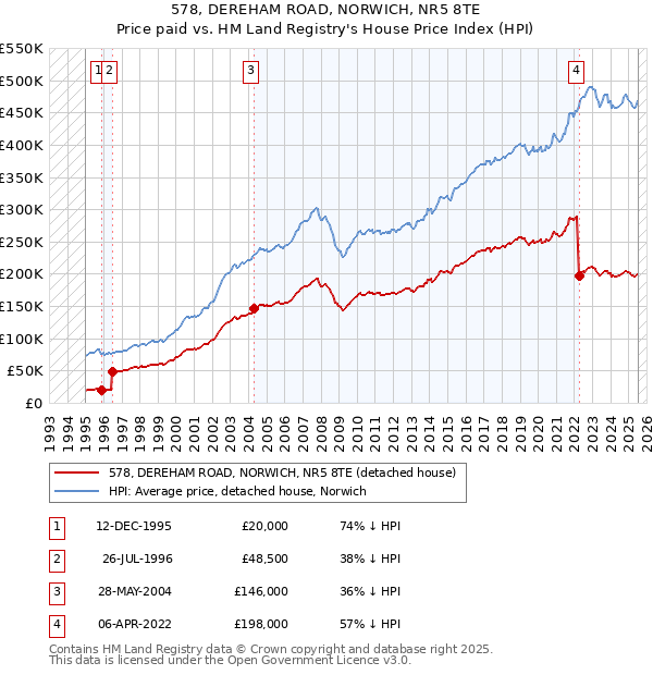 578, DEREHAM ROAD, NORWICH, NR5 8TE: Price paid vs HM Land Registry's House Price Index