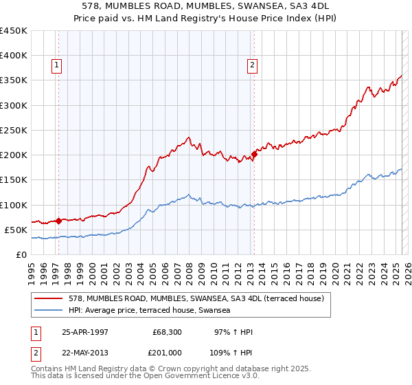 578, MUMBLES ROAD, MUMBLES, SWANSEA, SA3 4DL: Price paid vs HM Land Registry's House Price Index