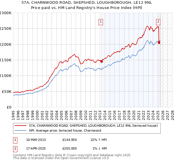 57A, CHARNWOOD ROAD, SHEPSHED, LOUGHBOROUGH, LE12 9NL: Price paid vs HM Land Registry's House Price Index