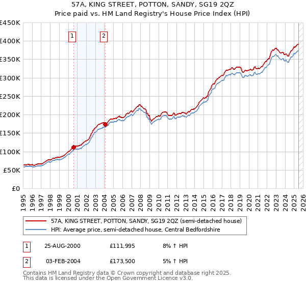 57A, KING STREET, POTTON, SANDY, SG19 2QZ: Price paid vs HM Land Registry's House Price Index