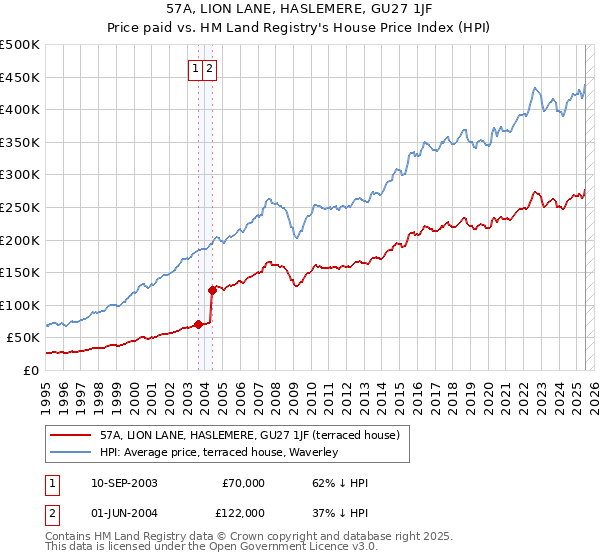 57A, LION LANE, HASLEMERE, GU27 1JF: Price paid vs HM Land Registry's House Price Index