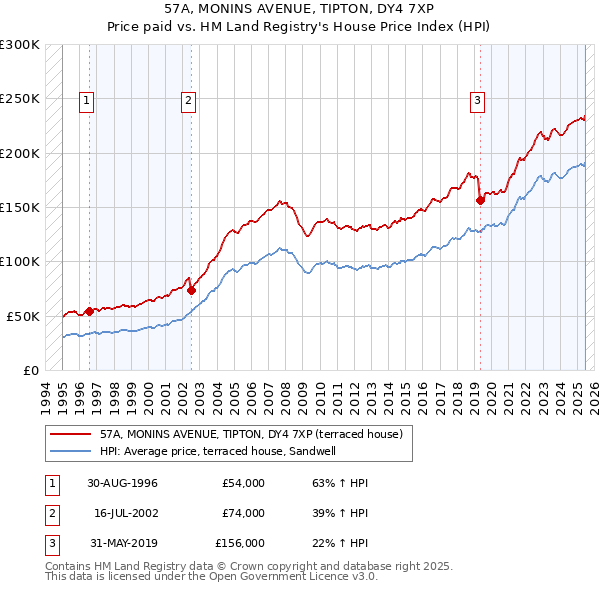 57A, MONINS AVENUE, TIPTON, DY4 7XP: Price paid vs HM Land Registry's House Price Index