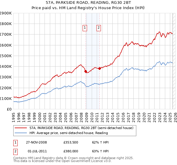 57A, PARKSIDE ROAD, READING, RG30 2BT: Price paid vs HM Land Registry's House Price Index