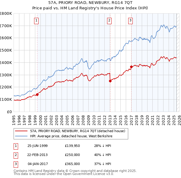 57A, PRIORY ROAD, NEWBURY, RG14 7QT: Price paid vs HM Land Registry's House Price Index