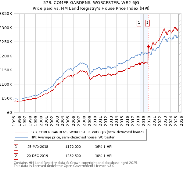57B, COMER GARDENS, WORCESTER, WR2 6JG: Price paid vs HM Land Registry's House Price Index