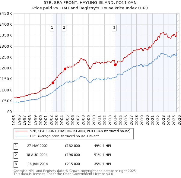 57B, SEA FRONT, HAYLING ISLAND, PO11 0AN: Price paid vs HM Land Registry's House Price Index