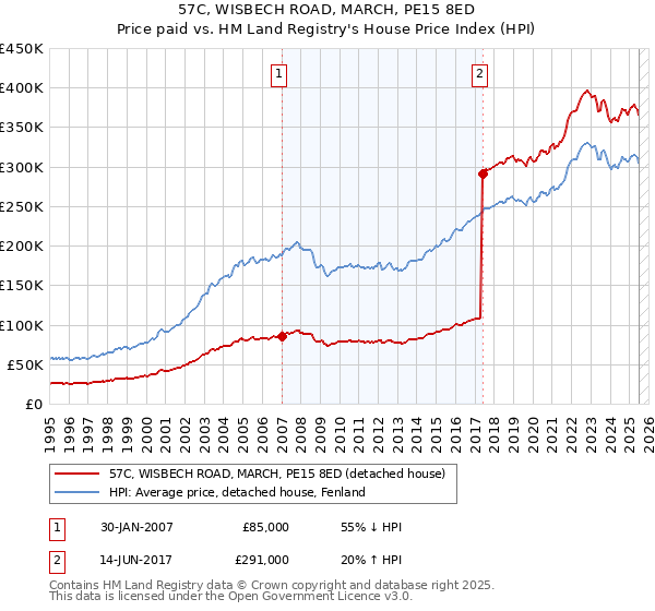 57C, WISBECH ROAD, MARCH, PE15 8ED: Price paid vs HM Land Registry's House Price Index