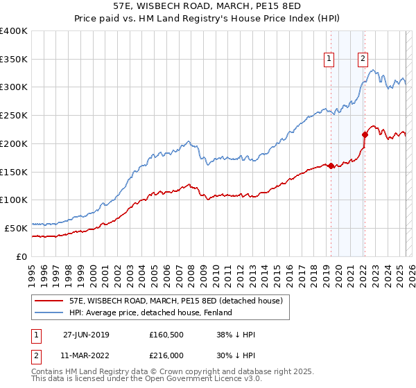 57E, WISBECH ROAD, MARCH, PE15 8ED: Price paid vs HM Land Registry's House Price Index