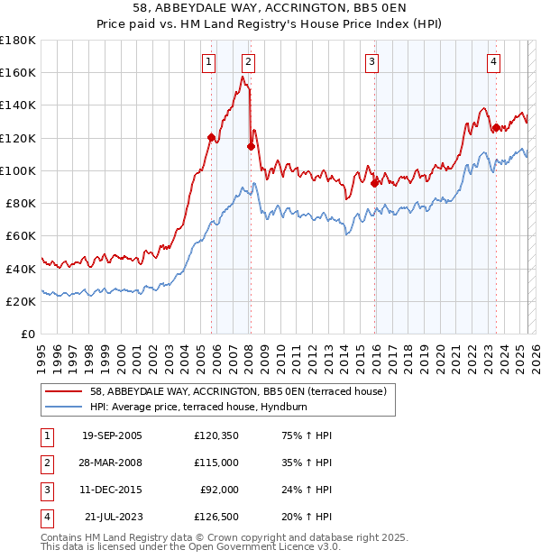 58, ABBEYDALE WAY, ACCRINGTON, BB5 0EN: Price paid vs HM Land Registry's House Price Index