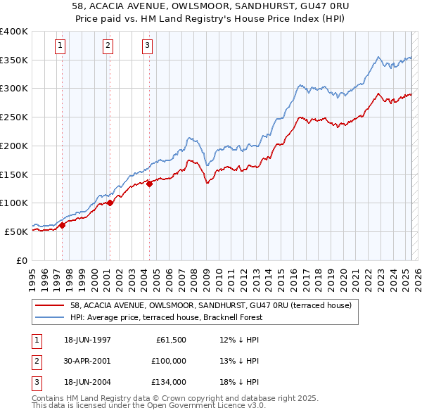 58, ACACIA AVENUE, OWLSMOOR, SANDHURST, GU47 0RU: Price paid vs HM Land Registry's House Price Index