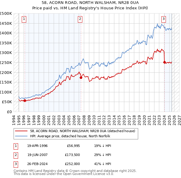 58, ACORN ROAD, NORTH WALSHAM, NR28 0UA: Price paid vs HM Land Registry's House Price Index