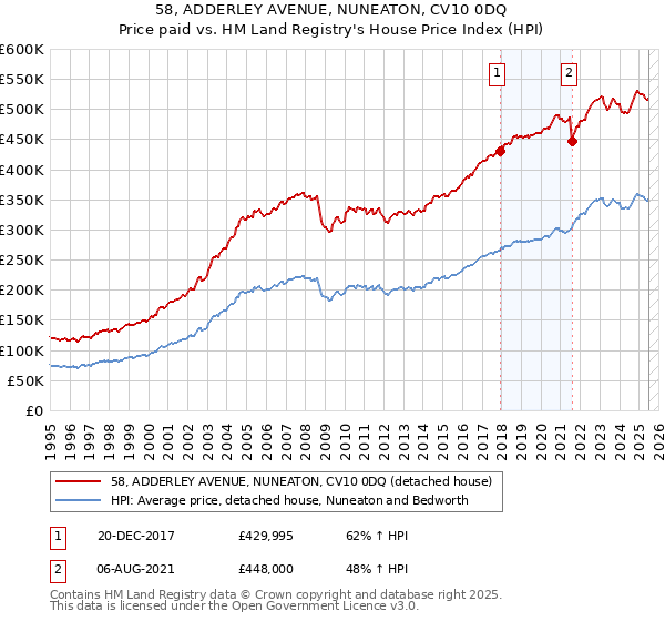 58, ADDERLEY AVENUE, NUNEATON, CV10 0DQ: Price paid vs HM Land Registry's House Price Index