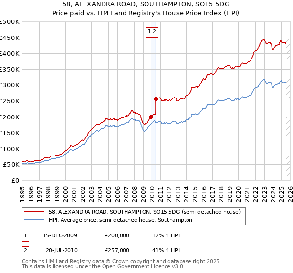 58, ALEXANDRA ROAD, SOUTHAMPTON, SO15 5DG: Price paid vs HM Land Registry's House Price Index