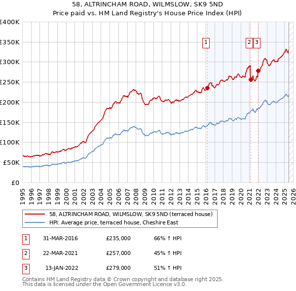 58, ALTRINCHAM ROAD, WILMSLOW, SK9 5ND: Price paid vs HM Land Registry's House Price Index