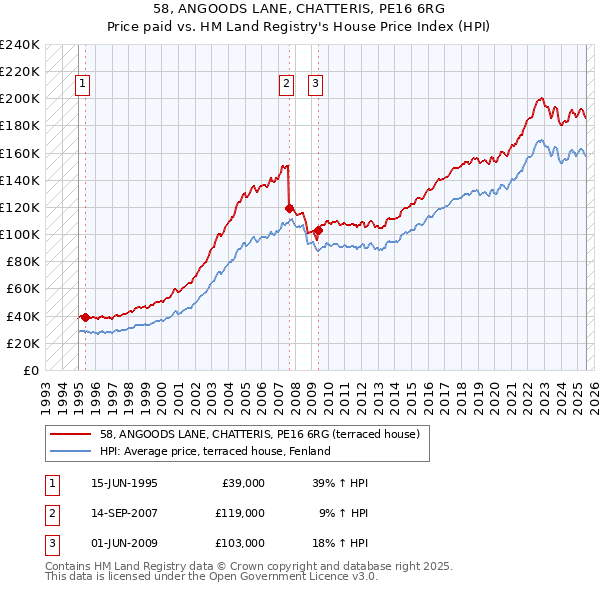 58, ANGOODS LANE, CHATTERIS, PE16 6RG: Price paid vs HM Land Registry's House Price Index